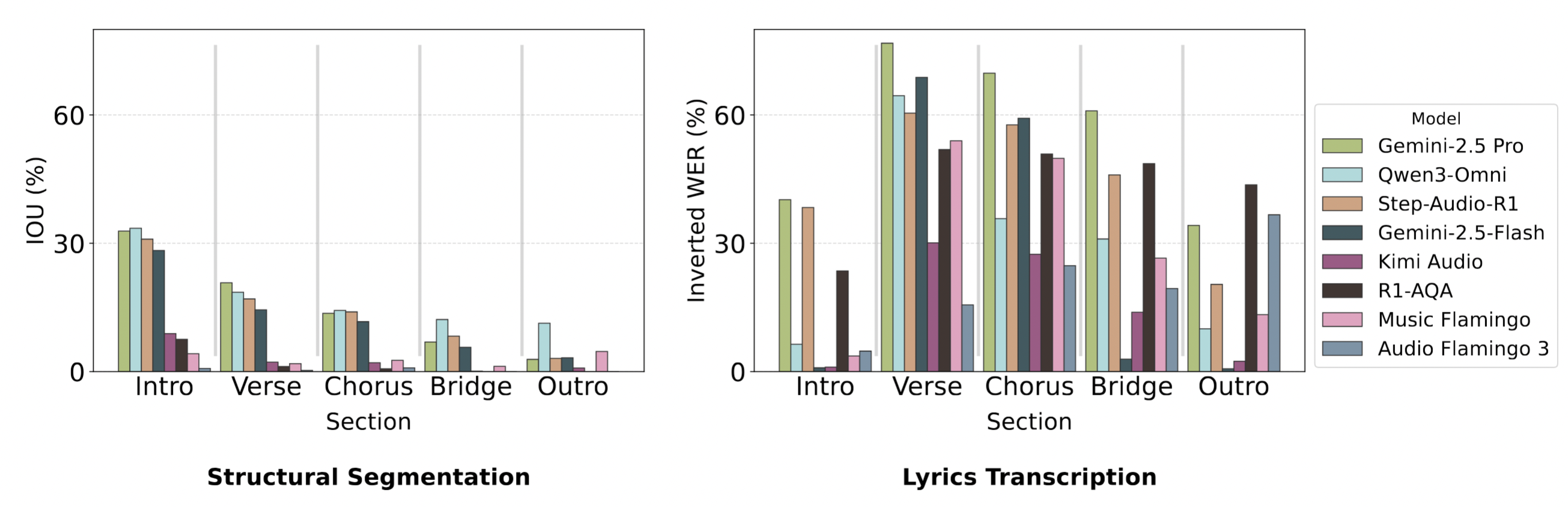 Section-wise confusion matrix