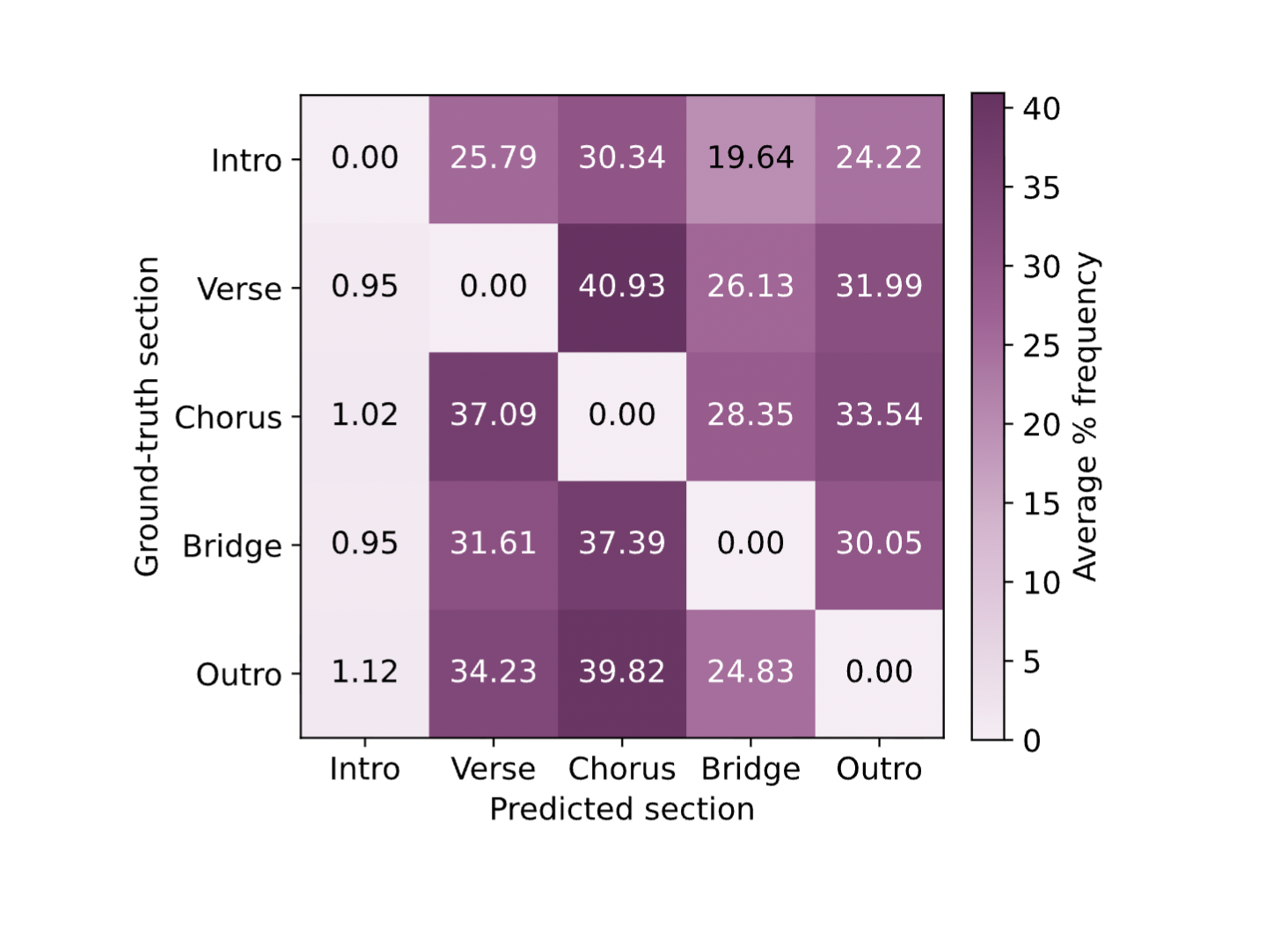 Section level accruacies