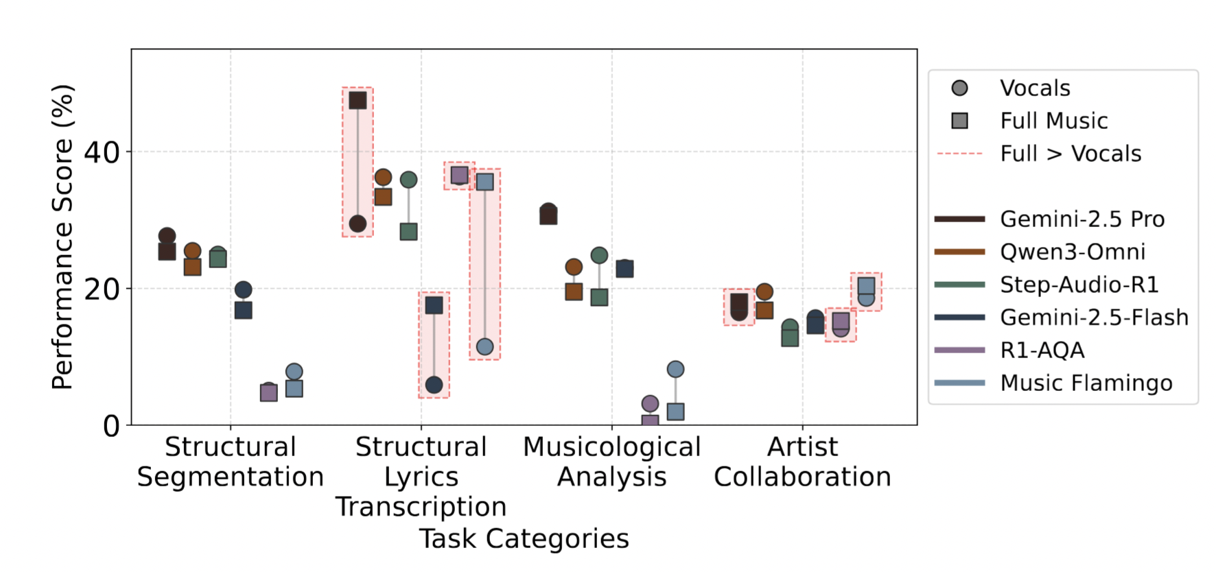 Source Separated Performance