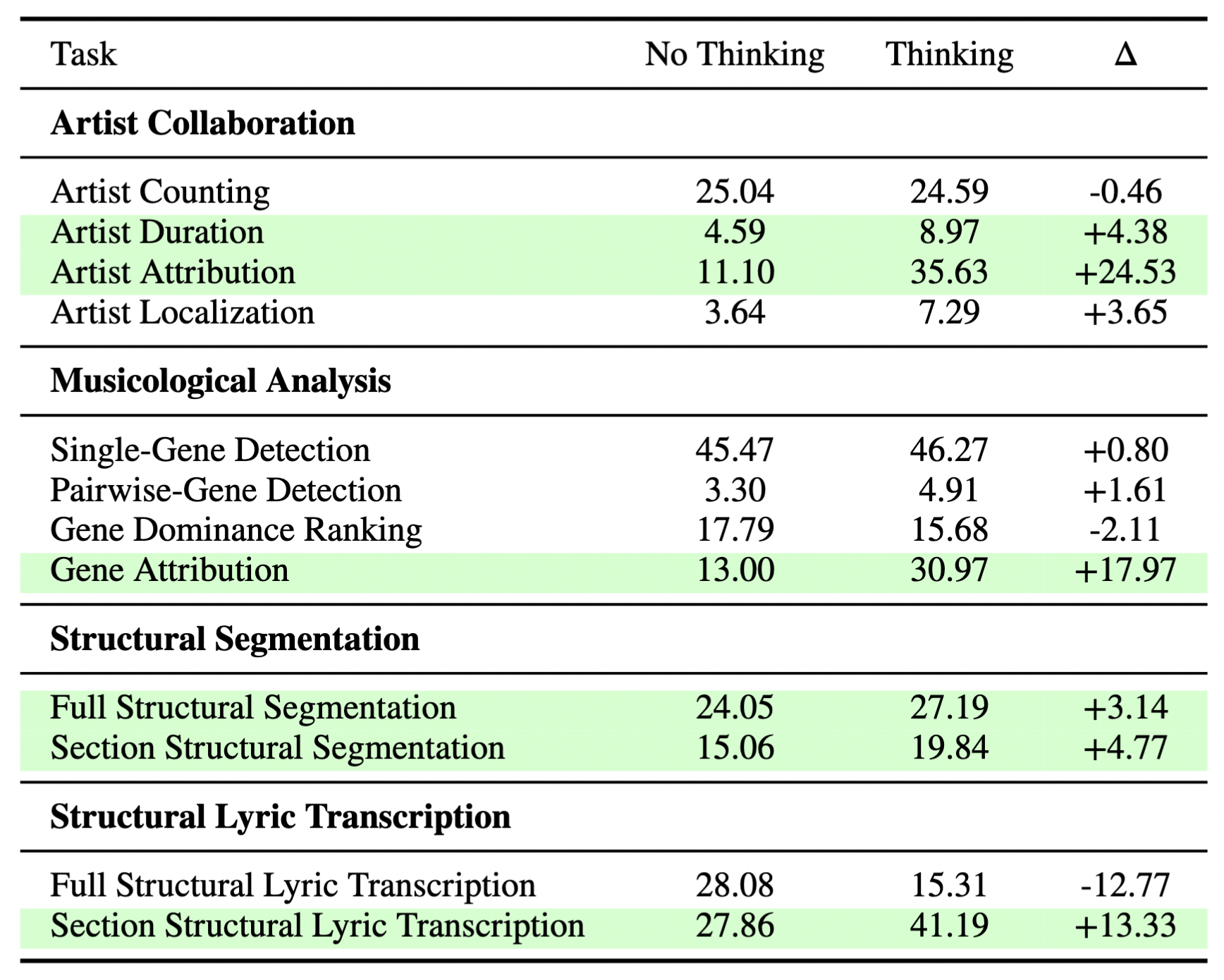 Reasoning Performance