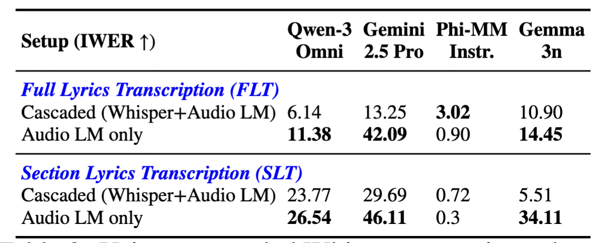 Whisper + Audio LMs Performance