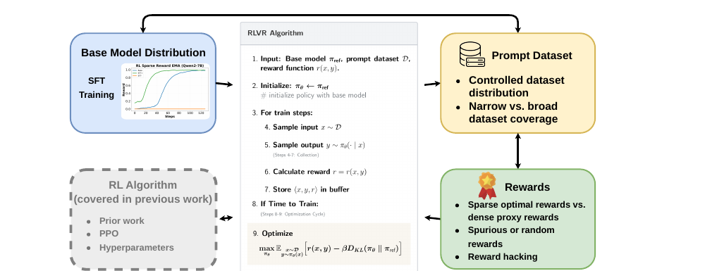 Diagram of the RLVR loop with base model, prompt dataset, and reward function as the three inputs we vary.