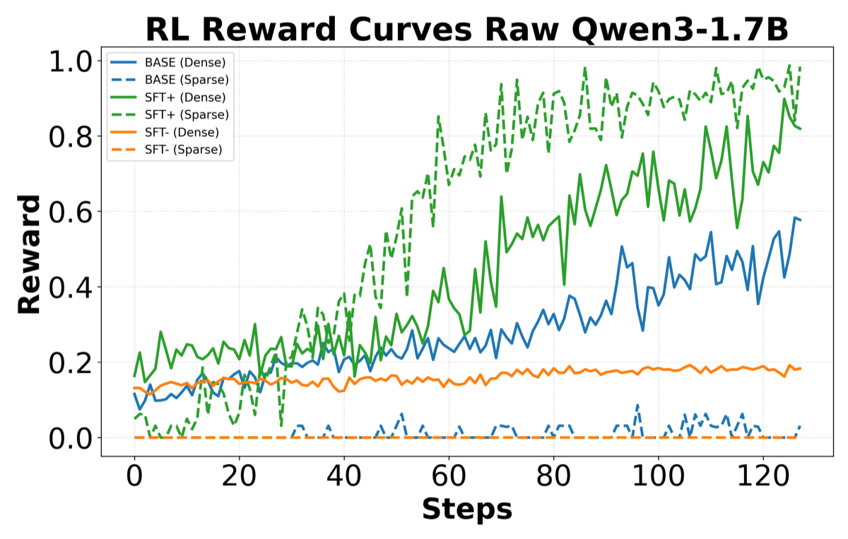 Reward curves for Qwen3-1.7B on the movie quote task, sparse versus dense.