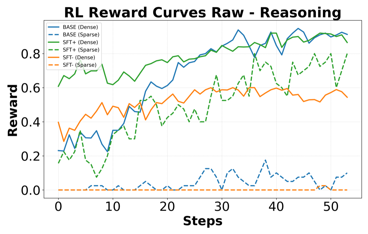 Reward curves for Qwen2.5-7B-Instruct on AIME, sparse versus dense.