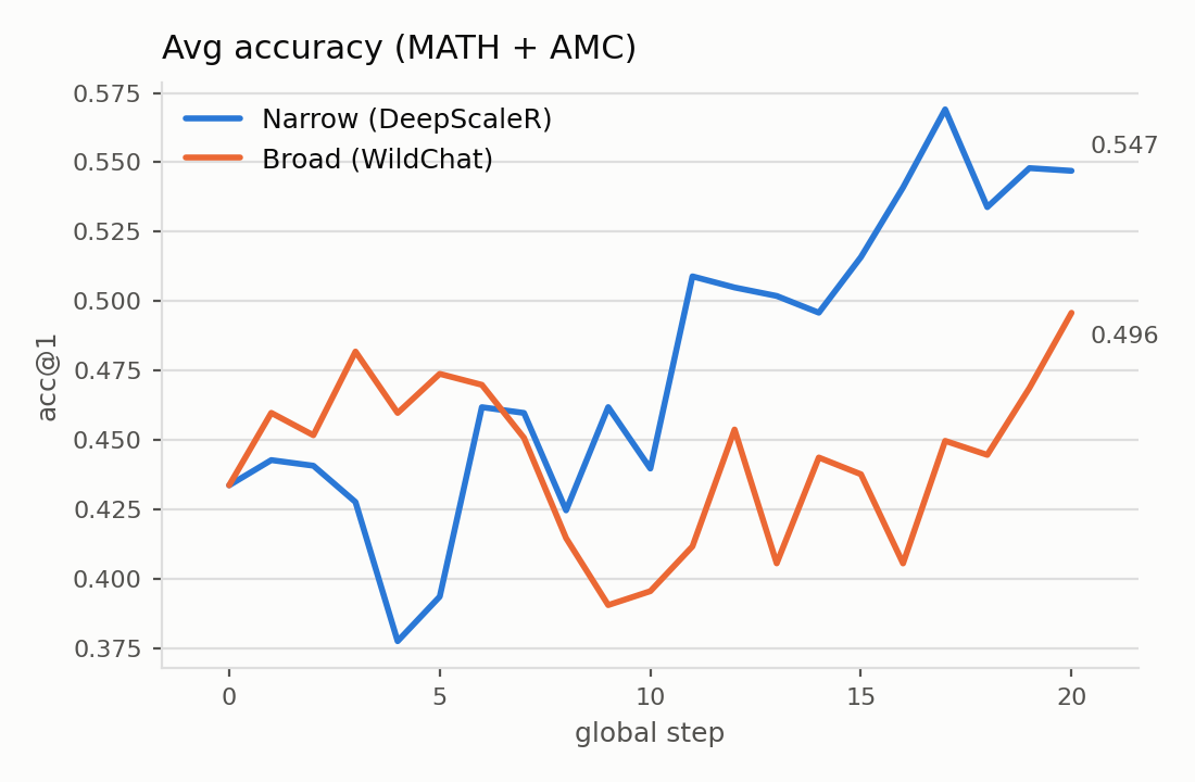 Accuracy on MATH and AMC when training Qwen with random rewards on narrow versus broad prompt distributions.