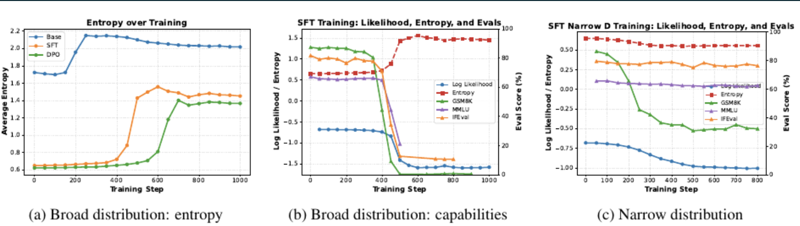 Entropy and benchmark curves for OLMo models trained on random rewards under broad and narrow prompt distributions.